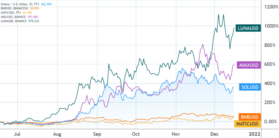 Ceny AVAX, SOL, BNB, MATIC a LUNA