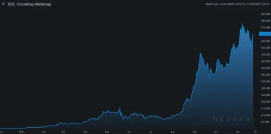 Cirkulujúca kapitalizácia SOL