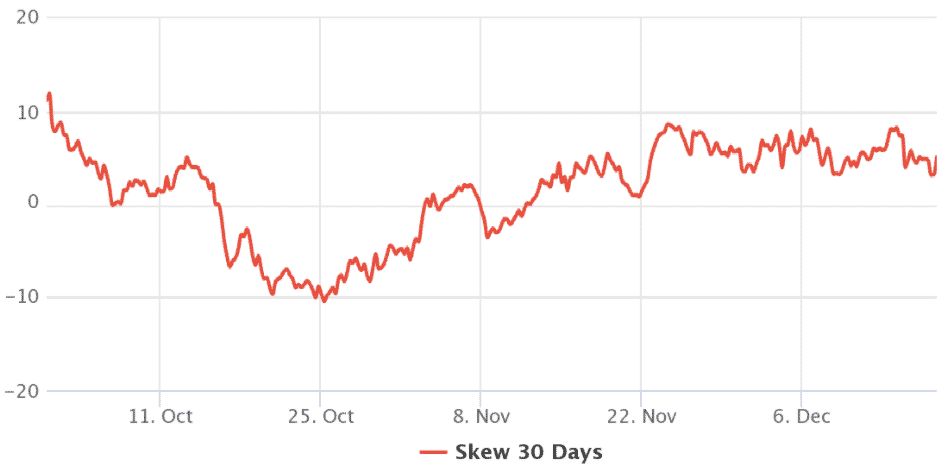 30-dňové ETH opcie - 25% delta skew