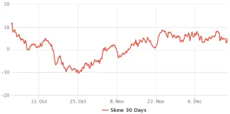 30-dňové ETH opcie - 25% delta skew