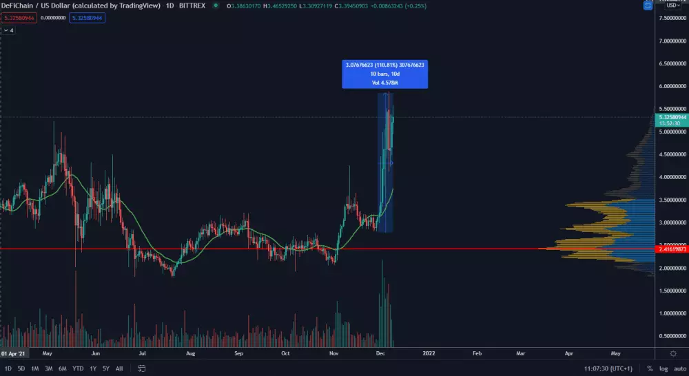 DFI/USD 4H