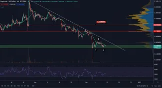 DOGE/USD 4H
