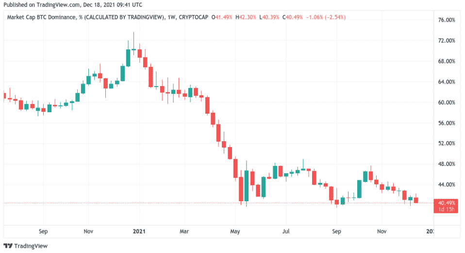 Dominancia BTC