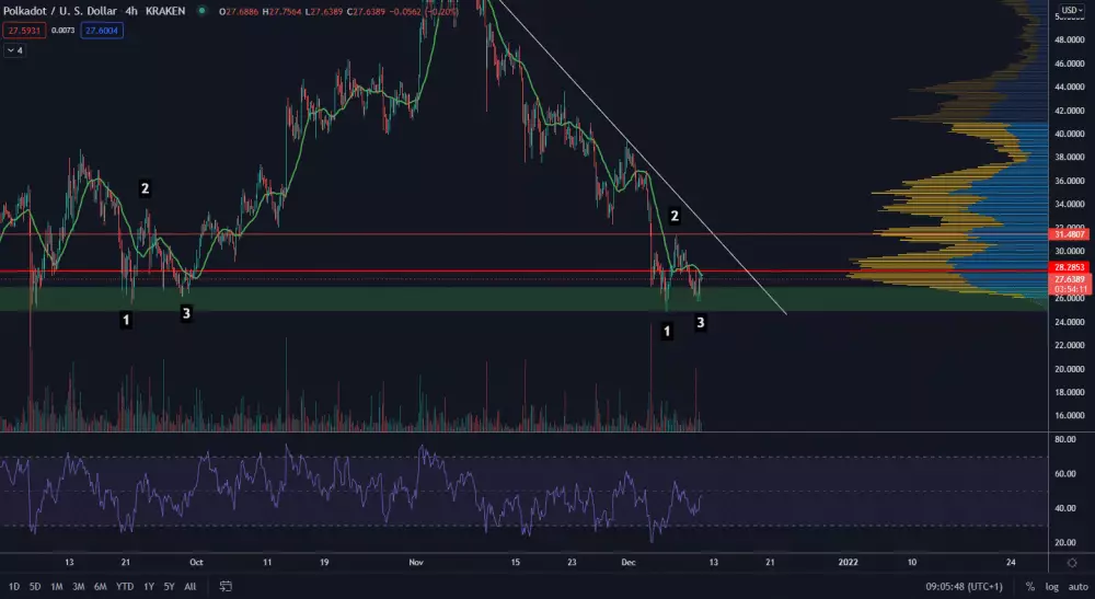 DOT/USD 4H