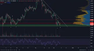 DOT/USD 4H