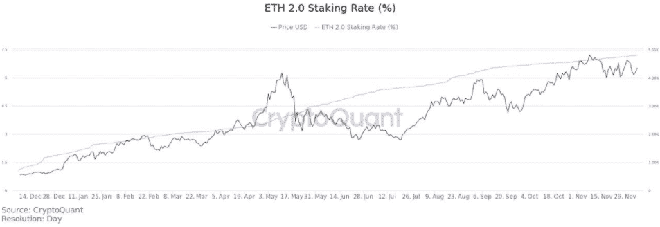 Zostatok ETH 2.0 depozitných kontraktov vydelený ponukou ETH