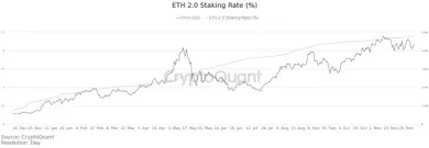 Zostatok ETH 2.0 depozitných kontraktov vydelený ponukou ETH