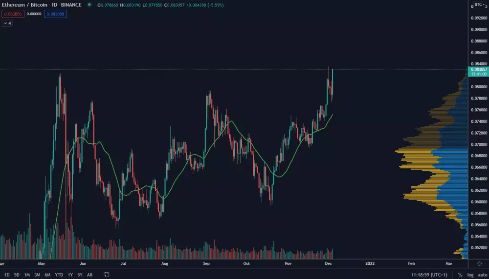 ETH/BTC 1D