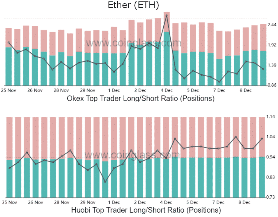 ETH top obchodníci - long-to-short ratio