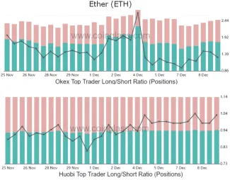 ETH top obchodníci - long-to-short ratio