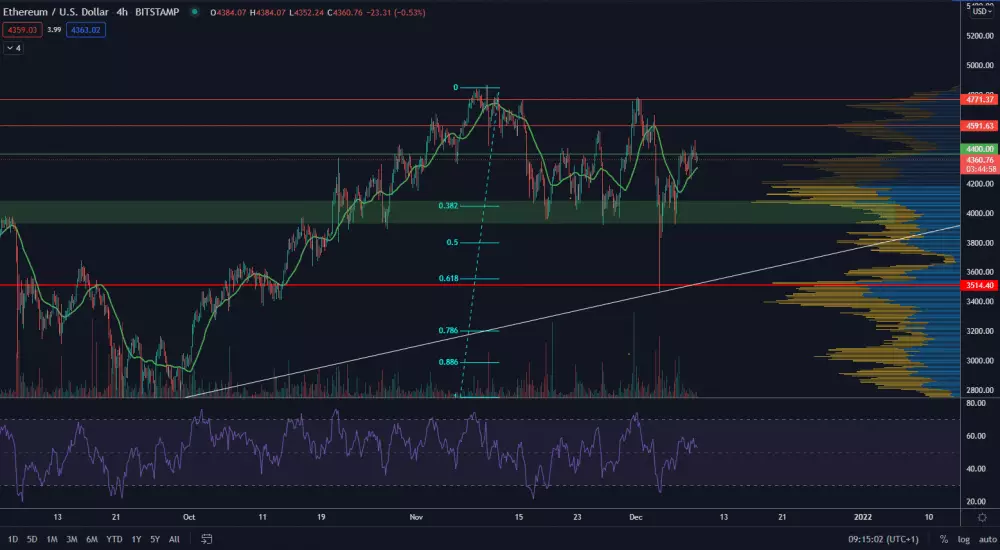 ETH/USD 4H