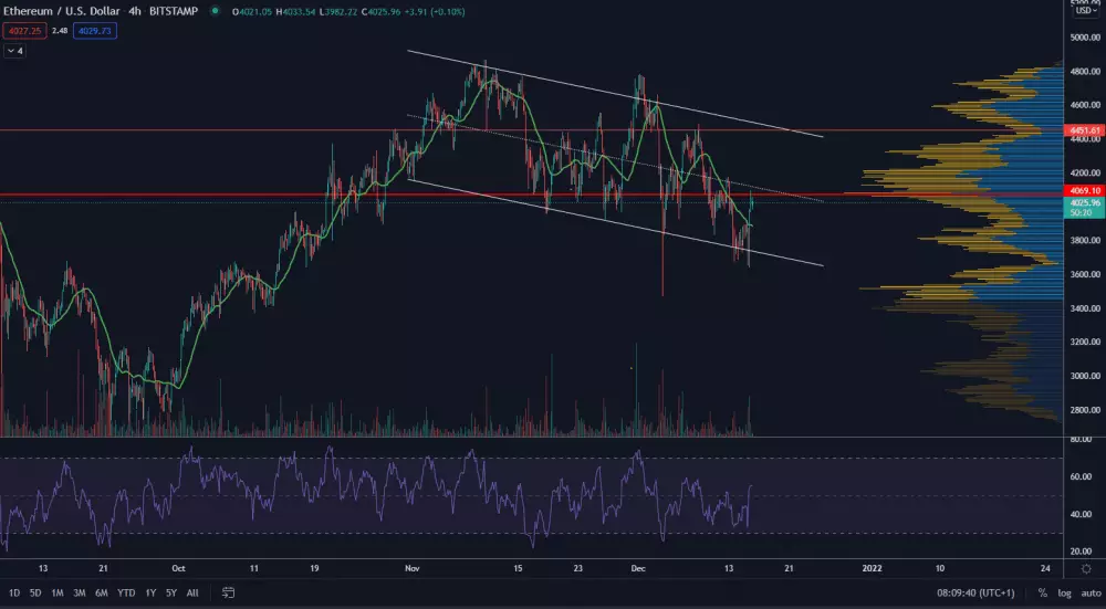 ETH/USD 4H