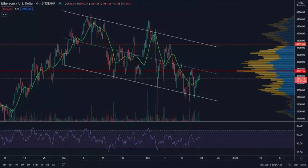 ETH/USD 4H