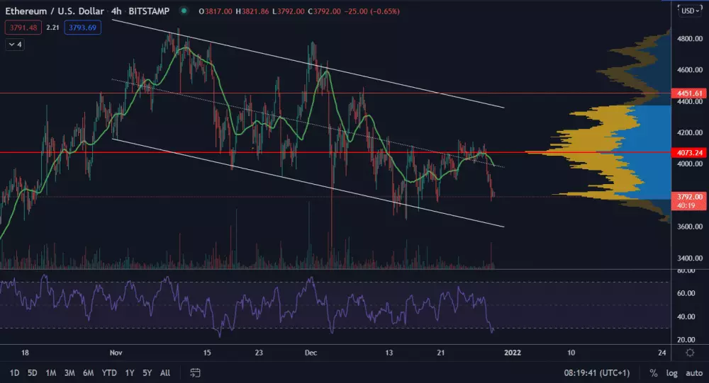 ETH/USD 4H