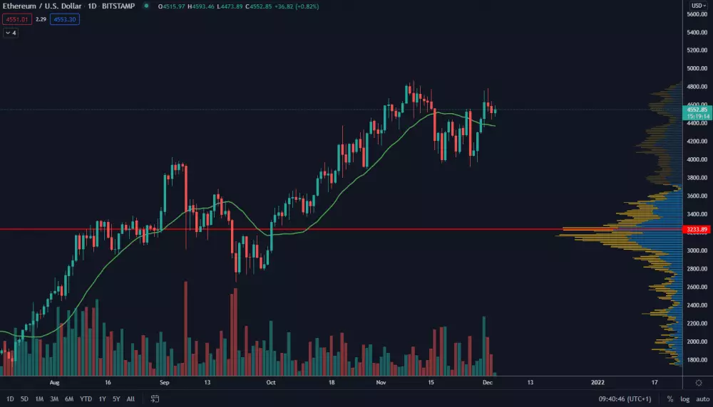 ETH/USD 1D