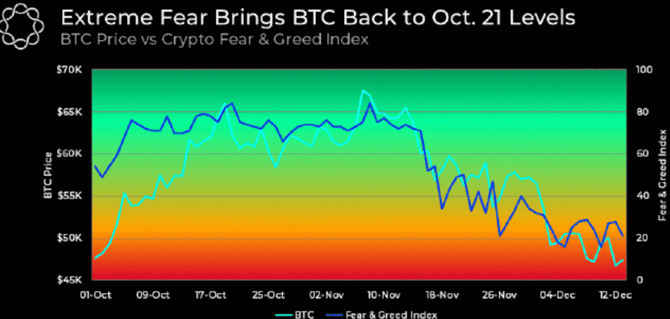 BTC/USD vs. fear and greed index