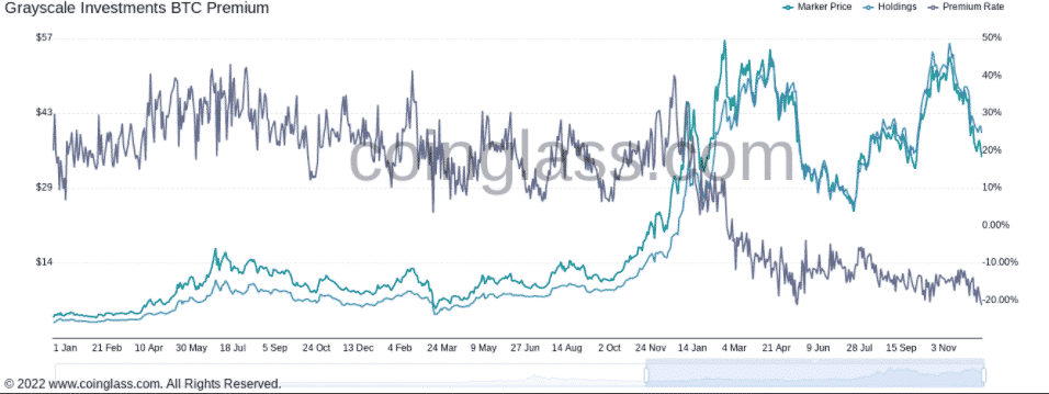 GBTC cena vs. holding vs. GBTC prémia