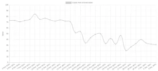 greed fear index