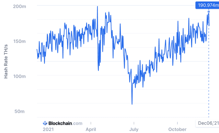 Hashrate Bitcoinu s novým ATH