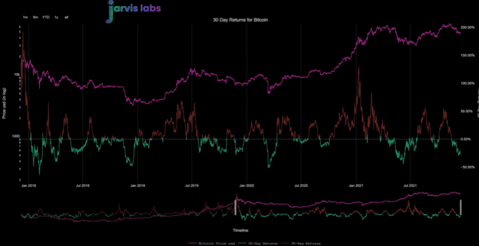 BTC/USD vs. 30-dňová návratnosť. Zdroj: Jarvis Labs
