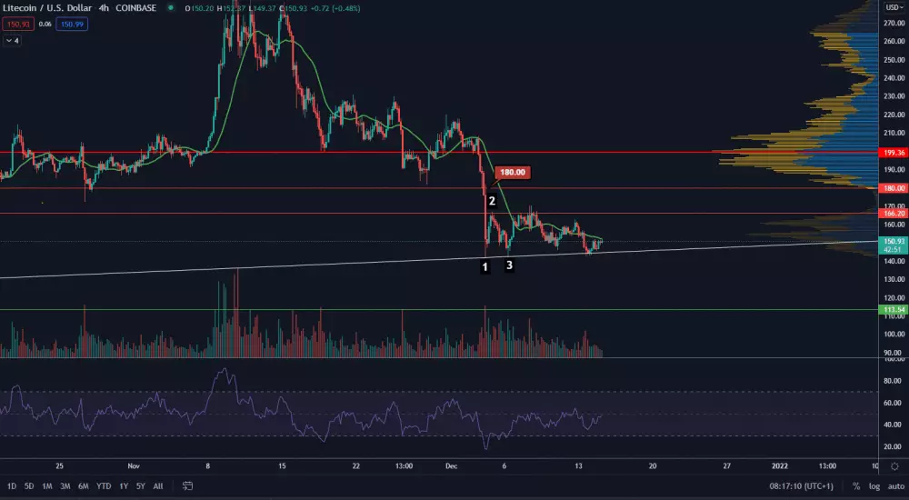 LTC/USD 4H