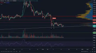LTC/USD 4H