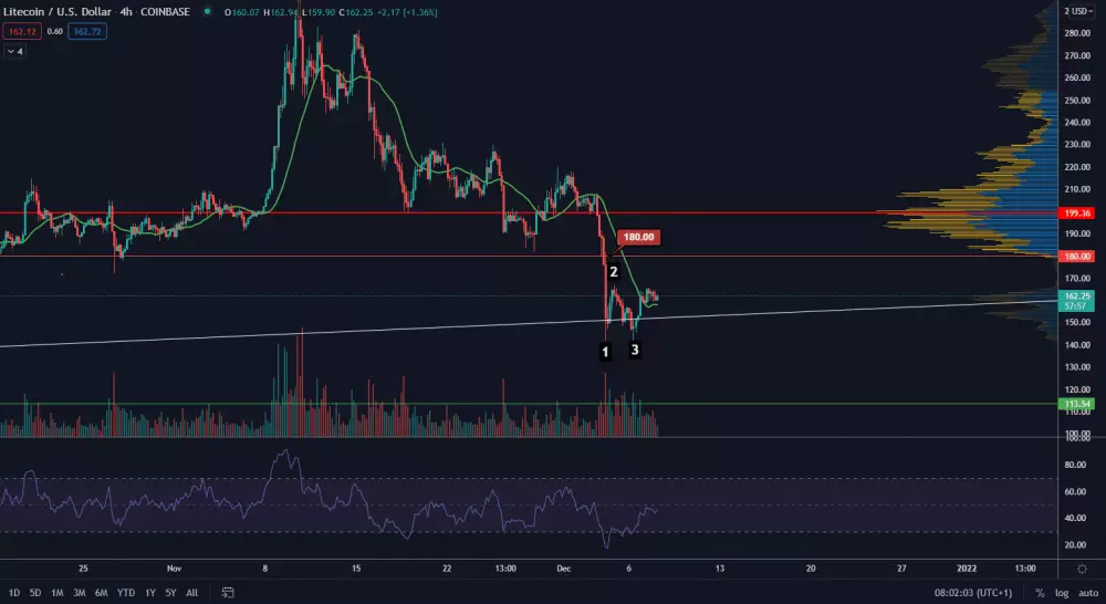 LTC/USD 4H