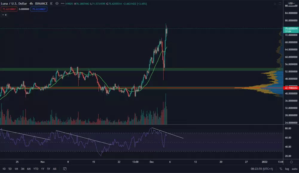 LUNA/USD 4H