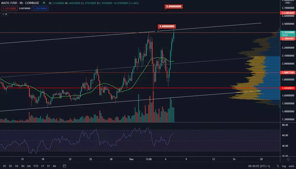 MATIC/USD 4H