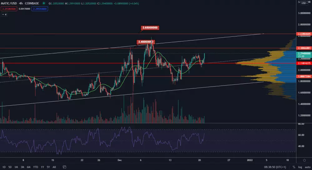 MATIC/USD 4H