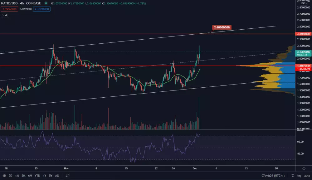 MATIC/USD 4H