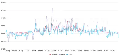 Miera financovania 8-hodinových BTC perpetuálnych futures