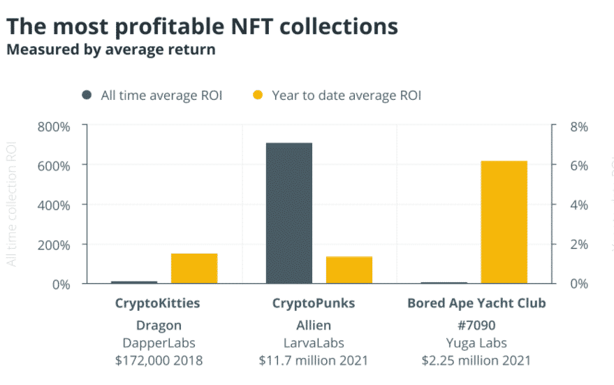 Najviac profitabilné NFT.