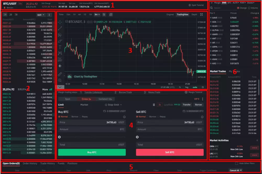 Obchodná platforma Binance margin