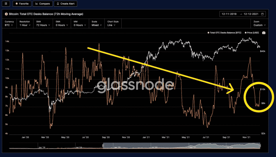 OTC vs. BTC/USD