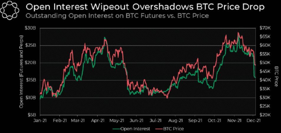 Otvorený záujem BTC futures vs. cena