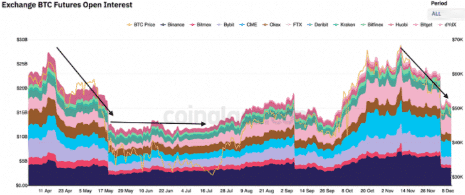 Otvorený záujem BTC futures