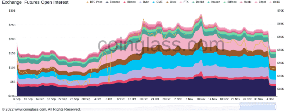 Otvorený záujem BTC futures