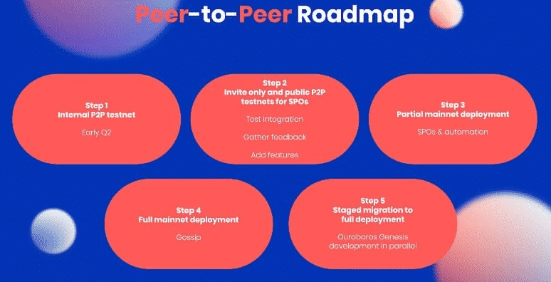 Roadmap novej P2P siete