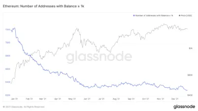 Počet peňaženiek s viac ako 1 000 ETH