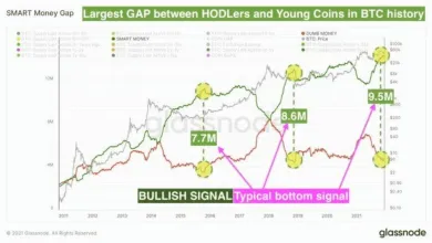 BTC smart money gap