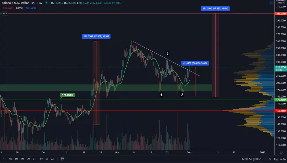 SOL/USD 4H