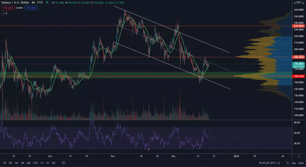 SOL/USD 4H