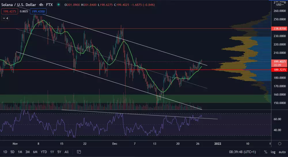 SOL/USD 4H