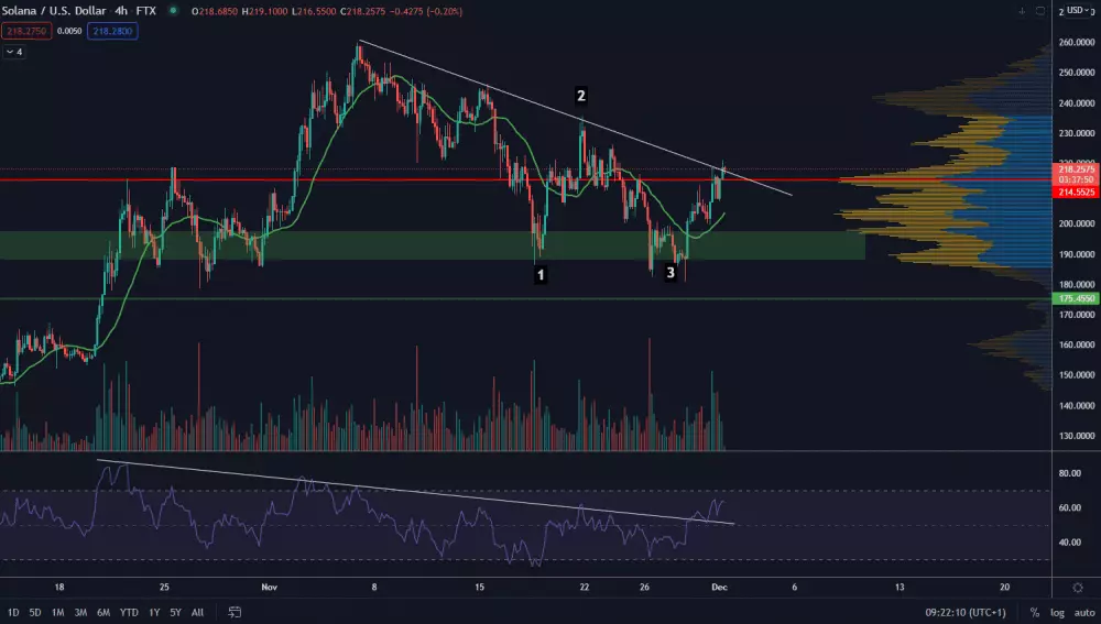 SOL/USD 4H