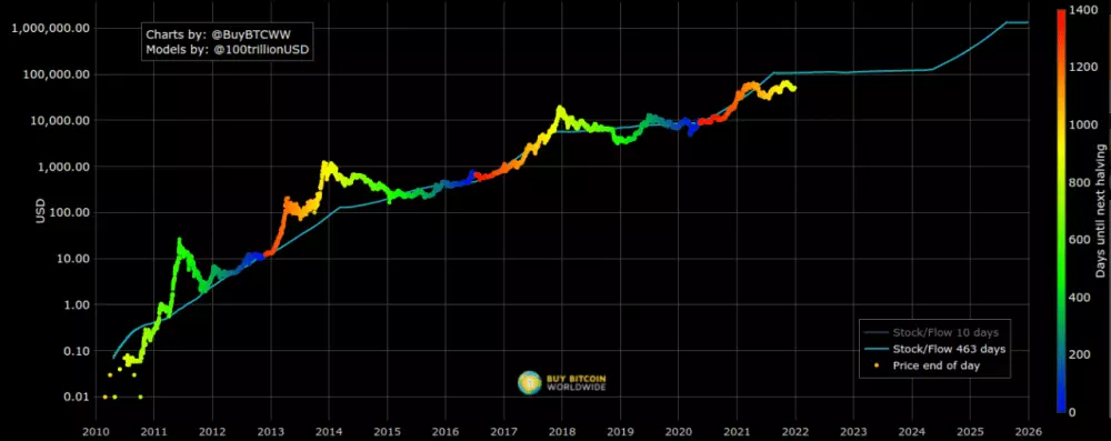 Stock to flow