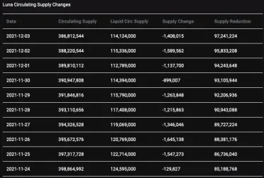 Zmena celkovej ponuky tokenu LUNA