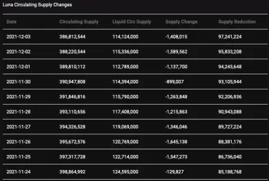 Zmena celkovej ponuky tokenu LUNA