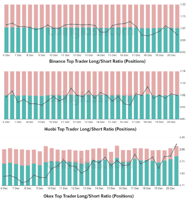 Top traderi long/short ratio