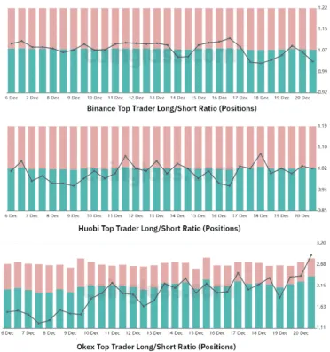Top traderi long/short ratio